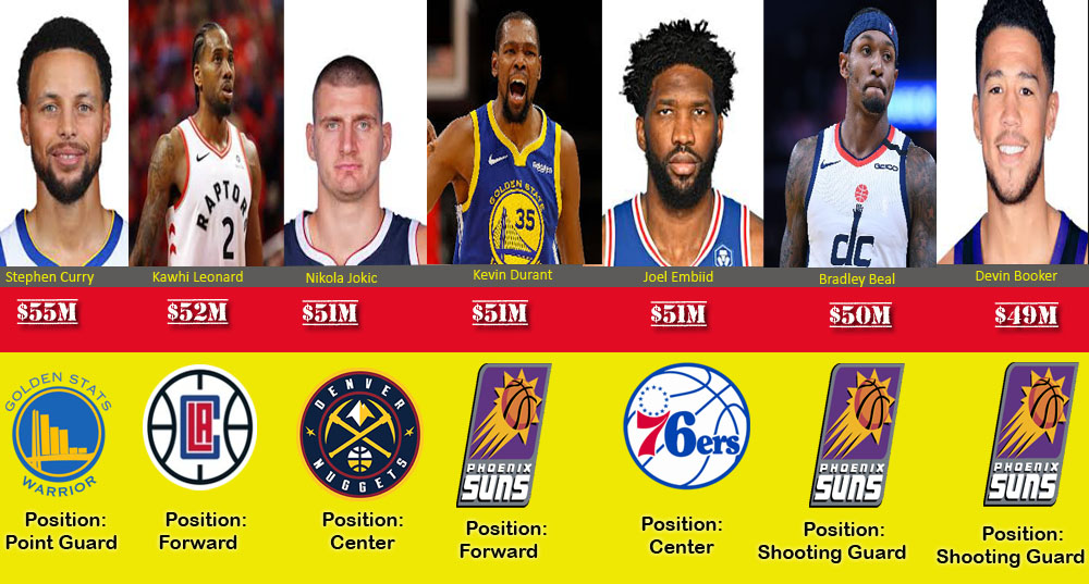 nba top earners